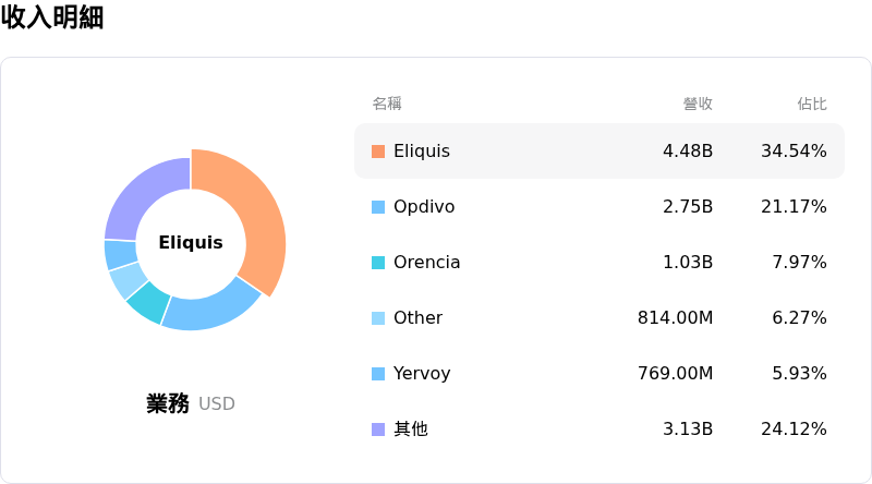 Bristol-Myers Squibb Co收入明細