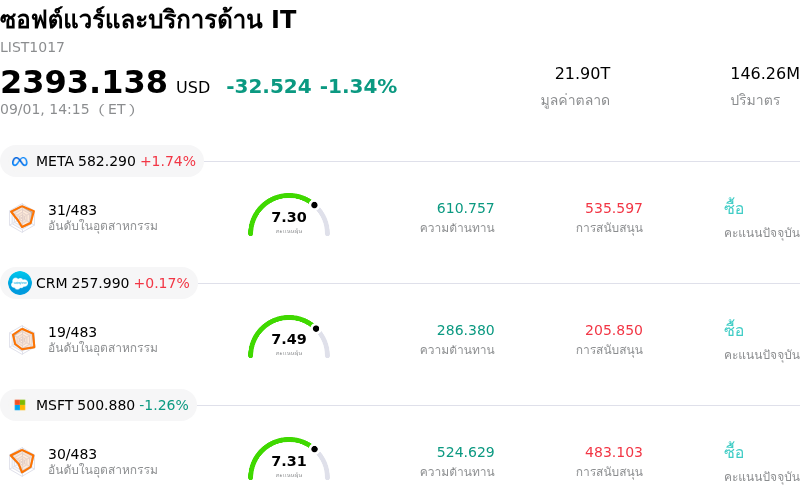 ซอฟต์แวร์และบริการด้าน IT