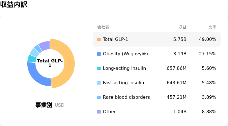 Novo Nordisk A/S収益内訳