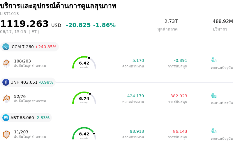 บริการและอุปกรณ์ด้านการดูแลสุขภาพ