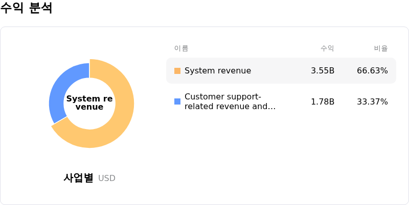 Lam Research Corp수익 분석