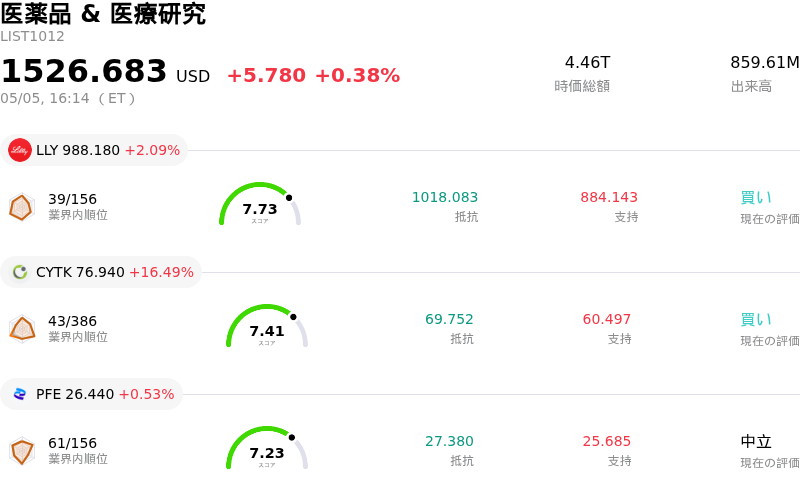 医薬品 & 医療研究