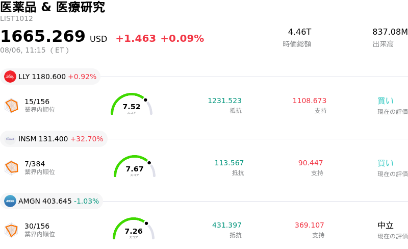 医薬品 & 医療研究