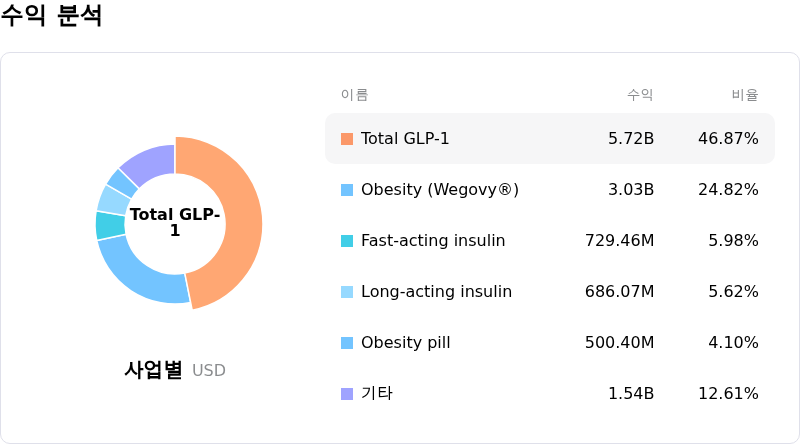 Novo Nordisk A/S수익 분석