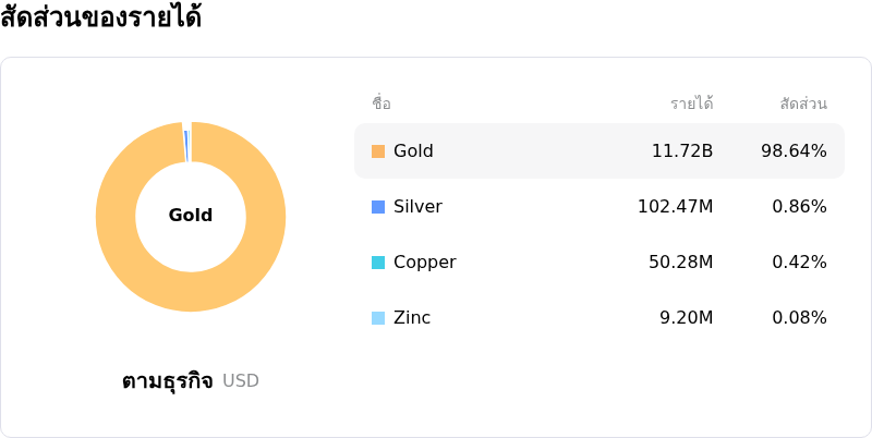 Agnico Eagle Mines Ltdโครงสร้างรายได้