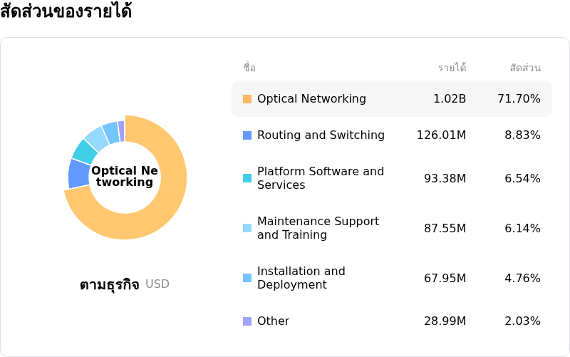 Ciena Corpโครงสร้างรายได้