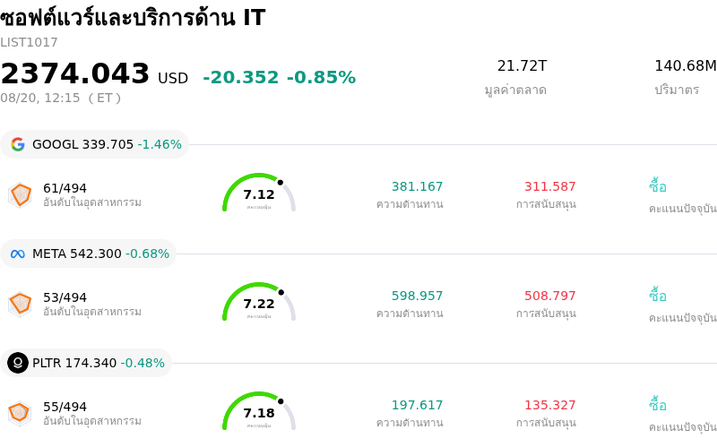 ซอฟต์แวร์และบริการด้าน IT