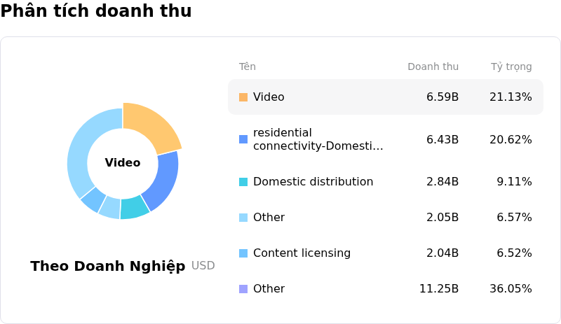 Comcast CorpPhân tích doanh thu