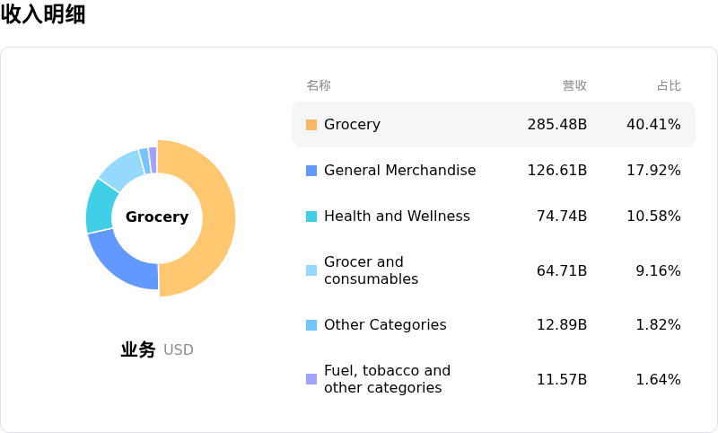 沃尔玛收入明细
