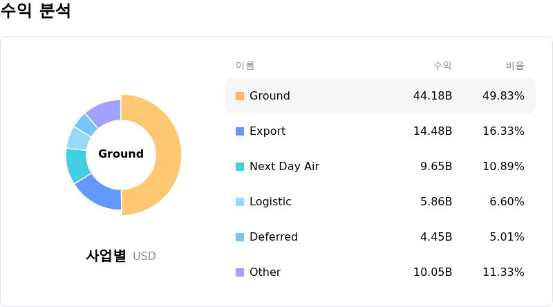 United Parcel Service Inc수익 분석