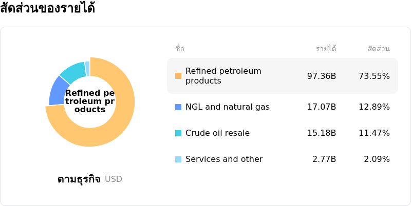 Phillips 66โครงสร้างรายได้