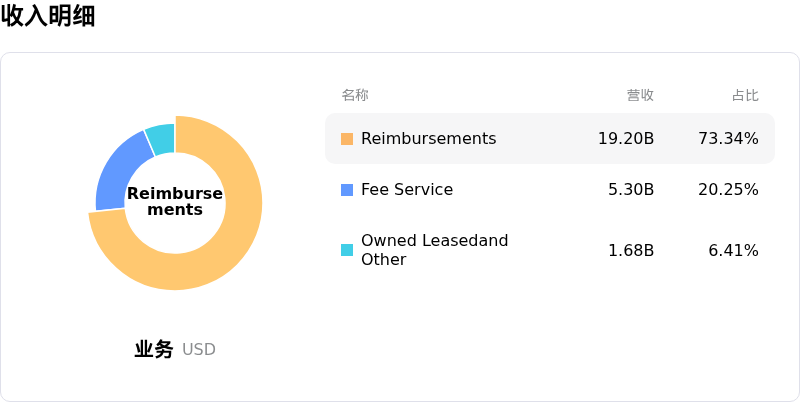 万豪国际收入明细