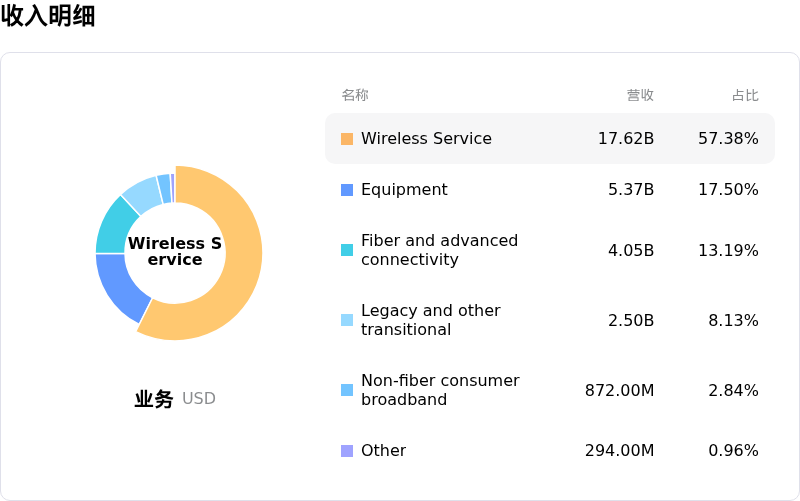 美国电话电报收入明细