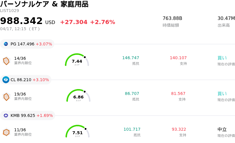 パーソナルケア & 家庭用品