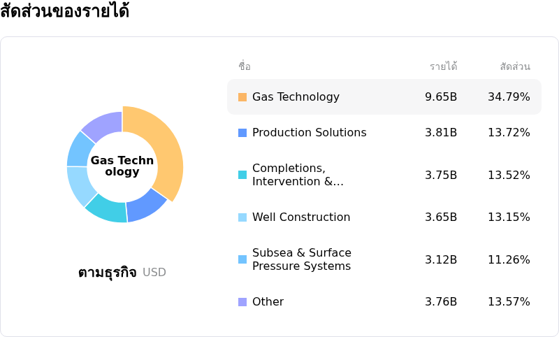 Baker Hughes Coโครงสร้างรายได้