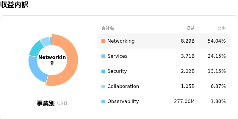 Cisco Systems Inc収益内訳