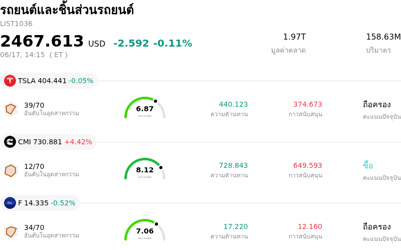 รถยนต์และชิ้นส่วนรถยนต์