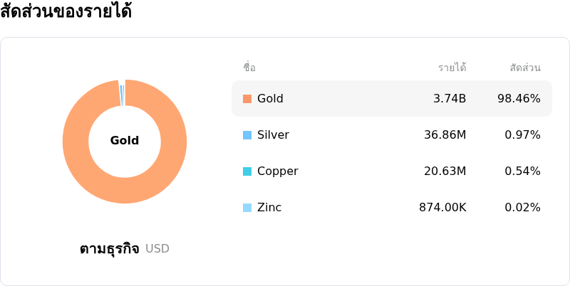 Agnico Eagle Mines Ltdโครงสร้างรายได้