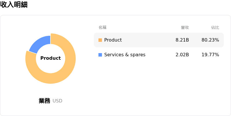 Vertiv Holdings Co收入明細