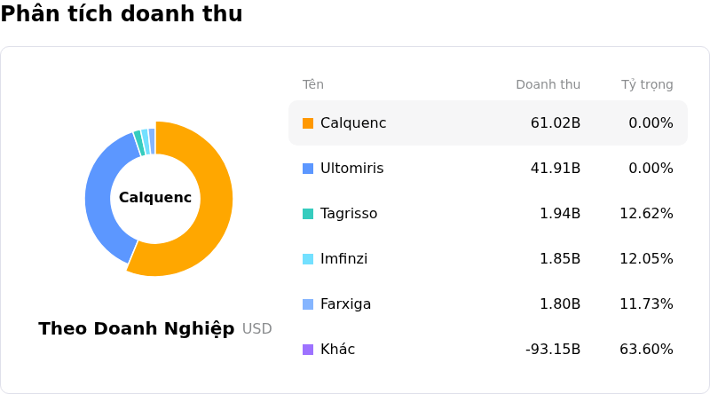 AstraZeneca PLCPhân tích doanh thu