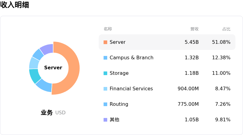 慧与科技收入明细