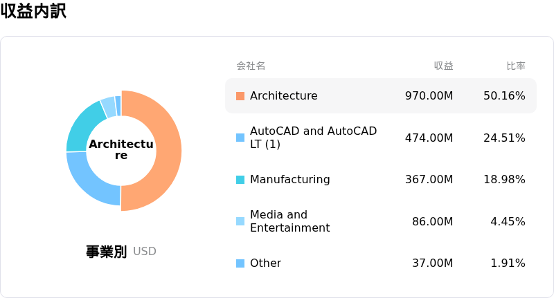 Autodesk Inc収益内訳