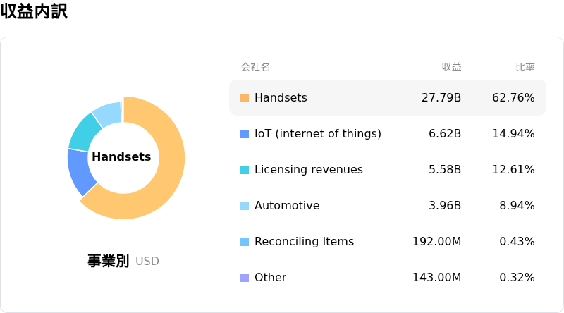 Qualcomm Inc収益内訳