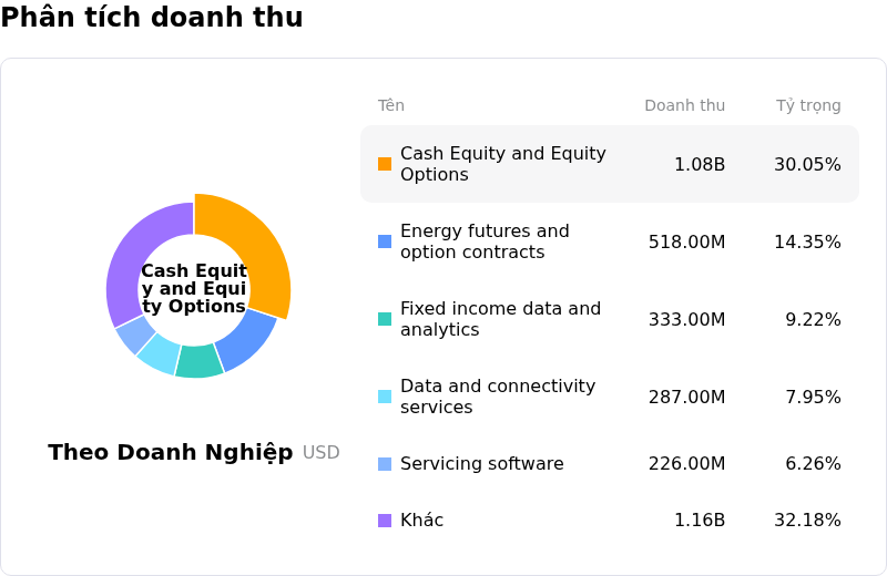 Intercontinental Exchange IncPhân tích doanh thu