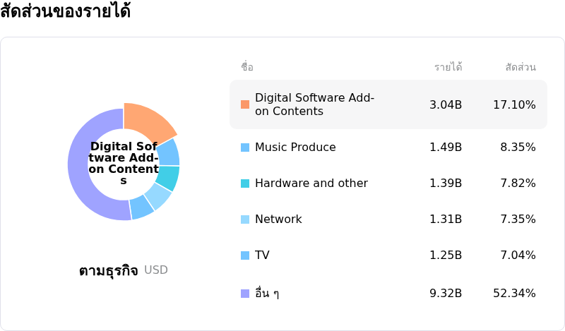 Sony Group Corpโครงสร้างรายได้