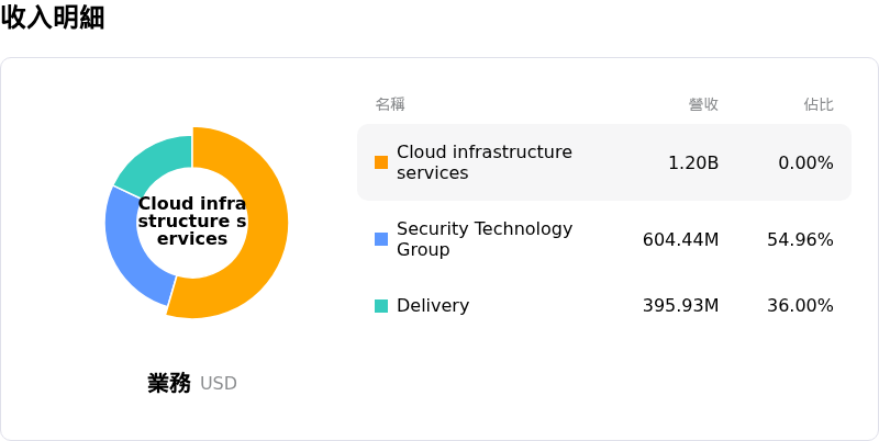 Akamai Technologies Inc收入明細