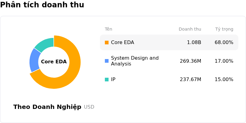 Cadence Design Systems IncPhân tích doanh thu