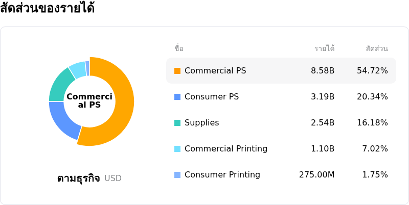 HP Incโครงสร้างรายได้