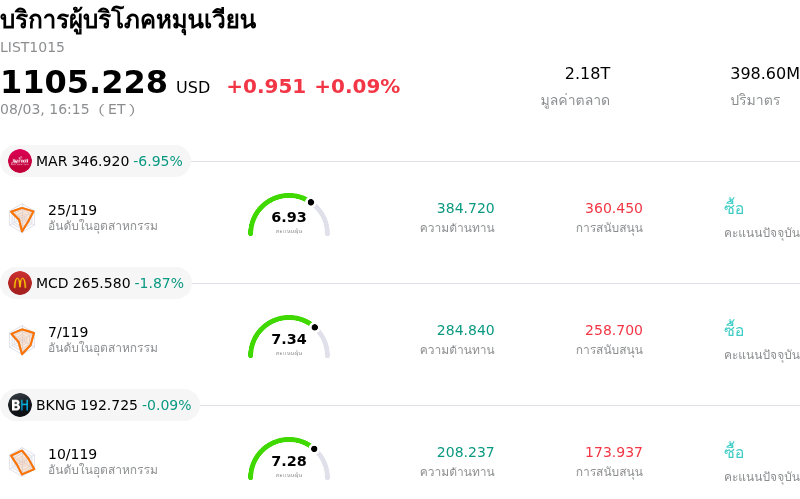 บริการผู้บริโภคหมุนเวียน