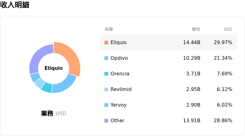 Bristol-Myers Squibb Co收入明細