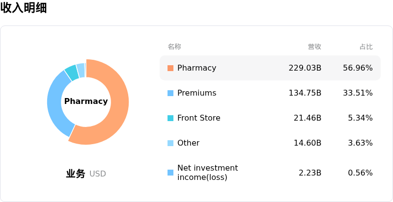 CVS Health Corp收入明细