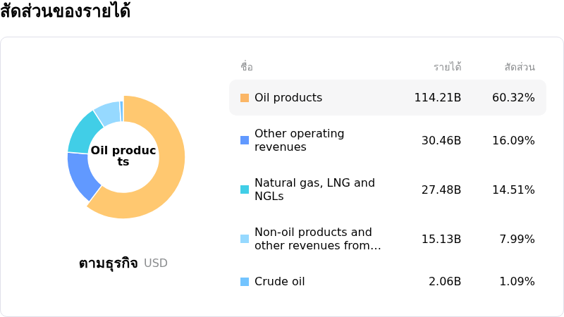 BP PLCโครงสร้างรายได้