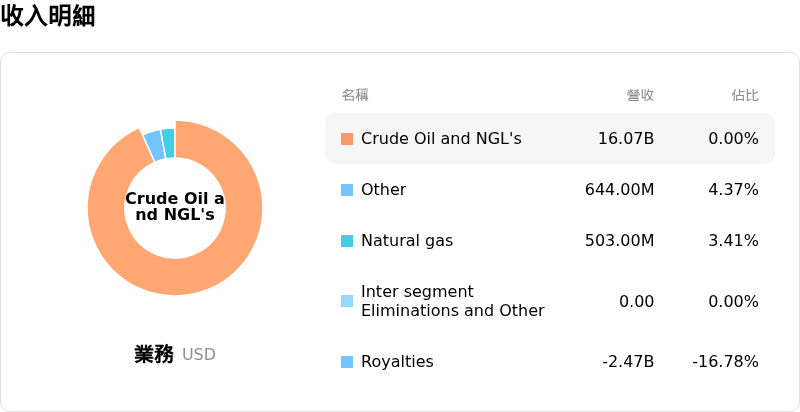 Canadian Natural Resources Ltd收入明細