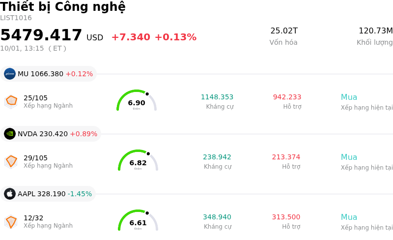 Thiết bị Công nghệ