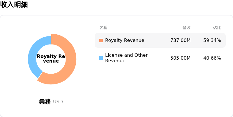 Arm Holdings PLC收入明細