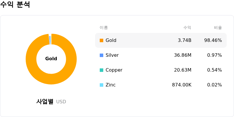 Agnico Eagle Mines Ltd수익 분석