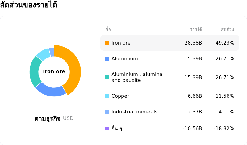 Rio Tinto PLCโครงสร้างรายได้