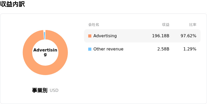 Meta Platforms Inc収益内訳