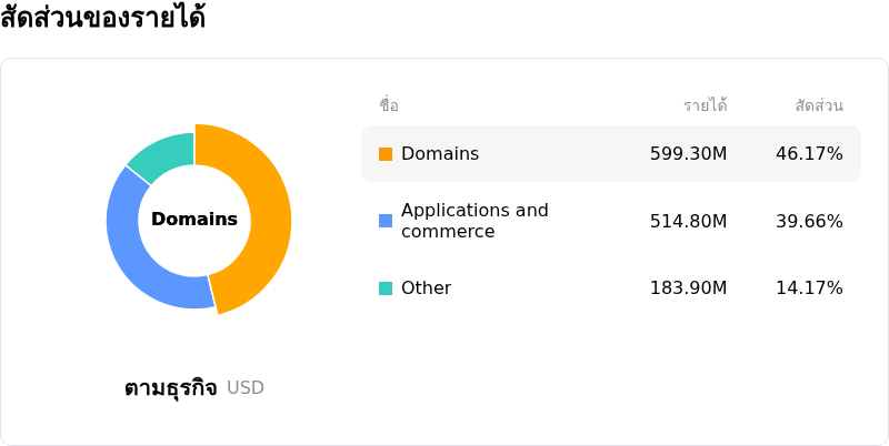 GoDaddy Incโครงสร้างรายได้