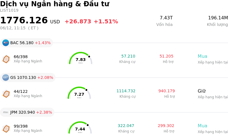 Dịch vụ Ngân hàng & Đầu tư