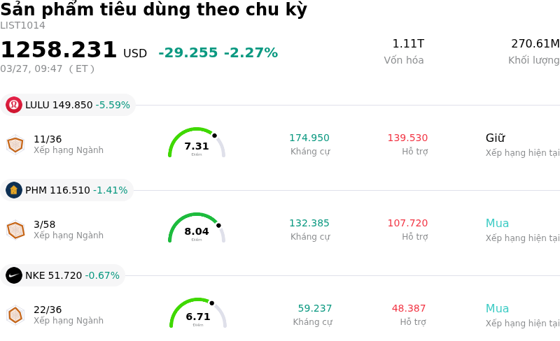 Sản phẩm tiêu dùng theo chu kỳ