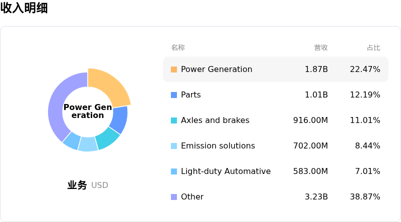Cummins Inc收入明细