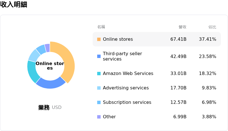 Amazon.com Inc收入明細
