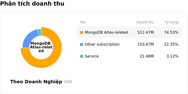 MongoDB IncPhân tích doanh thu