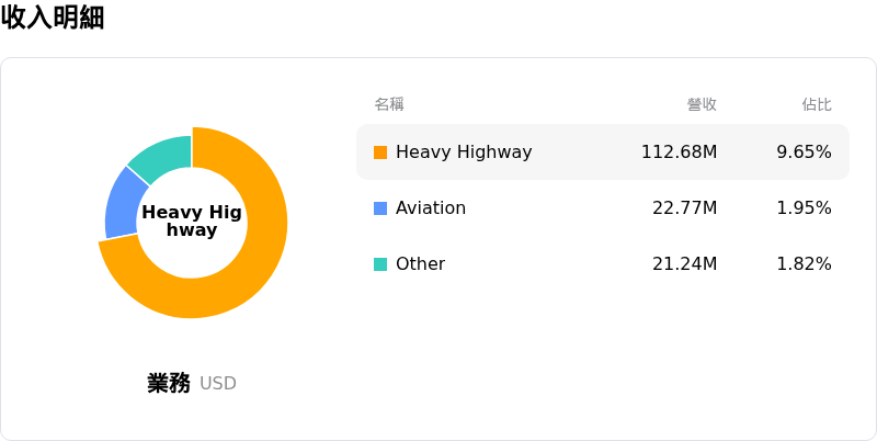 Sterling Infrastructure Inc收入明細
