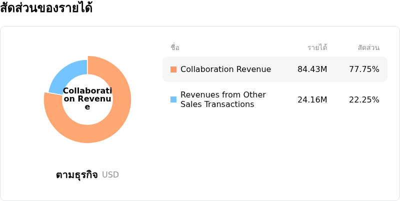 Biontech SEโครงสร้างรายได้